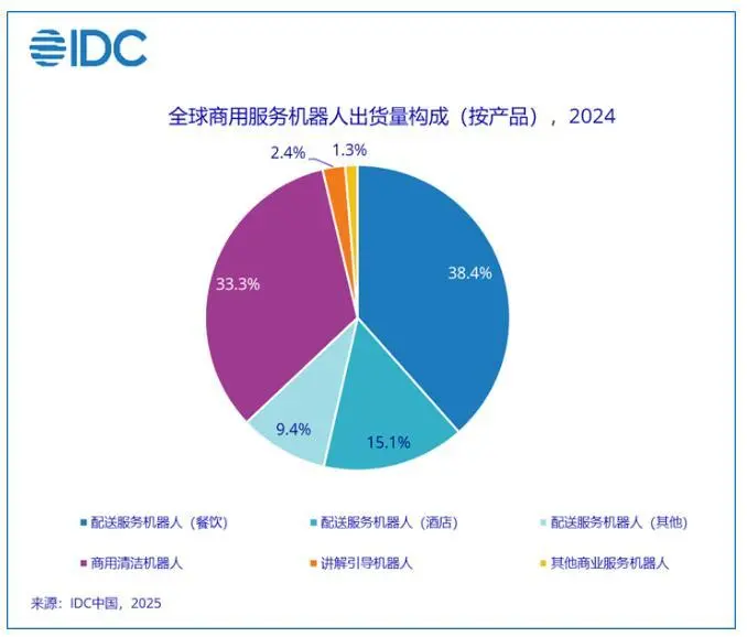 IDC：全球机器人市场迈向4000亿美元，竞争进入&ldquo;中国时间&rdquo;