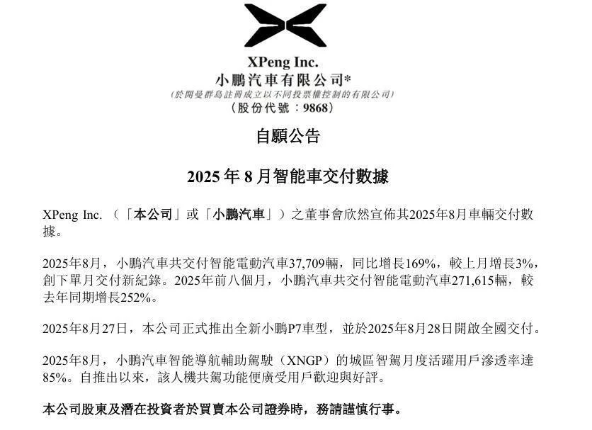 小鹏汽车:8月交付37709辆,同比增长169%