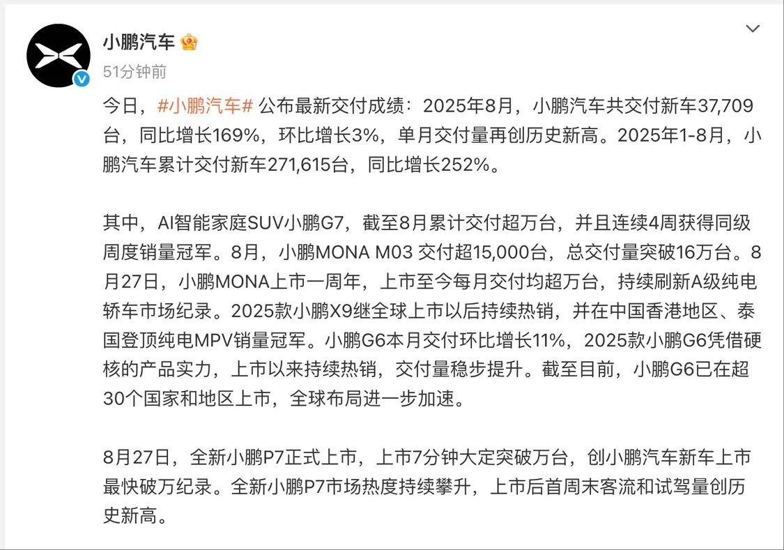 小鹏汽车:8月交付37709辆,同比增长169% 小鹏汽车:8月交付37709辆,同比增长169%