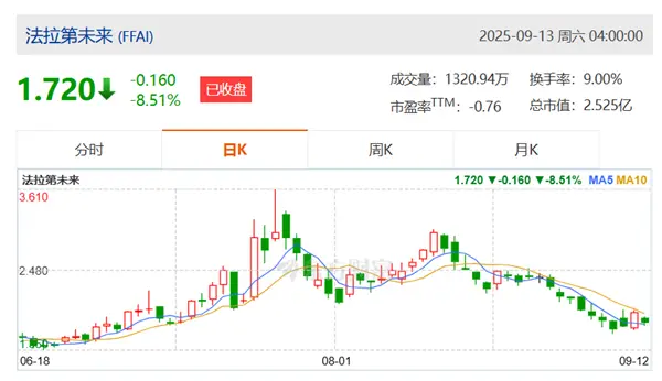 做空机构称法拉第股价是靠虚假订单、换标中国MPV拉升 贾跃亭回应
