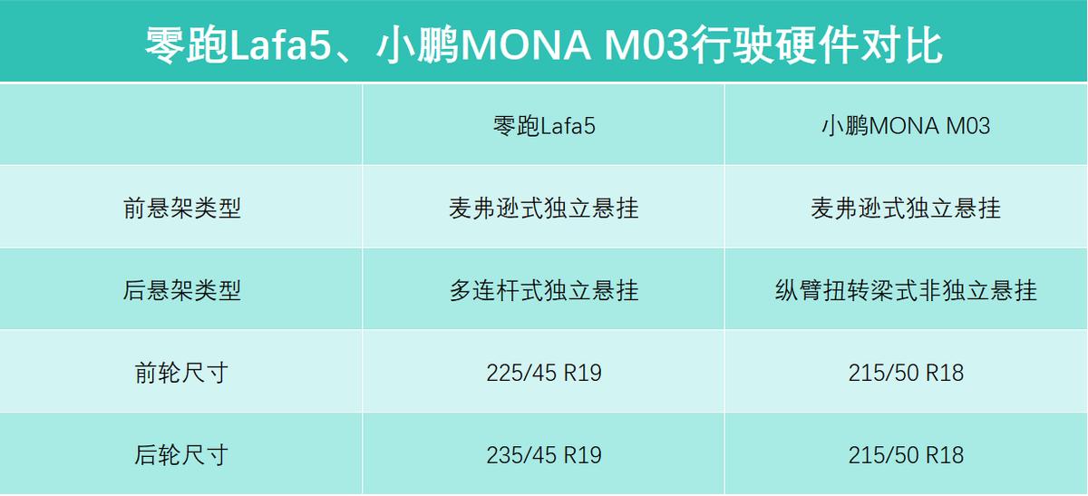 10万出头买电车,零跑Lafa5、小鹏MONA M03,谁更适合年轻人?