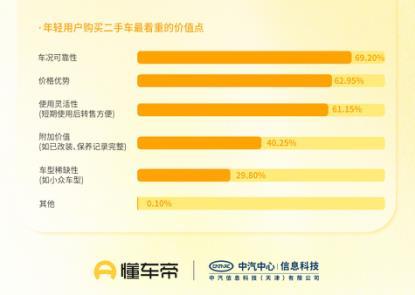 懂车帝发报告解读“年轻人第一辆二手车”:购车平台化,更爱燃油车