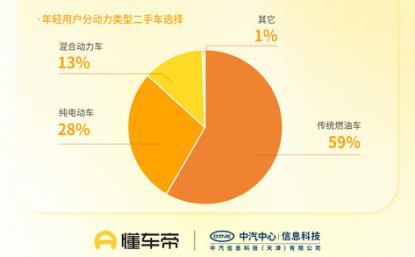 懂车帝发报告解读“年轻人第一辆二手车”:购车平台化,更爱燃油车