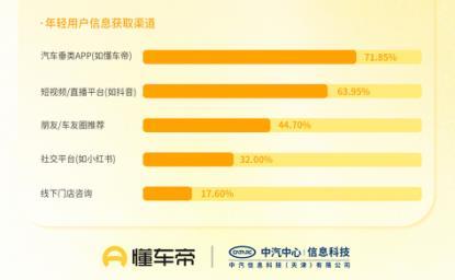 懂车帝发报告解读“年轻人第一辆二手车”:购车平台化,更爱燃油车