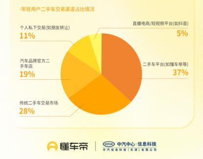 懂车帝发报告解读“年轻人第一辆二手车”:购车平台化,更爱燃油车