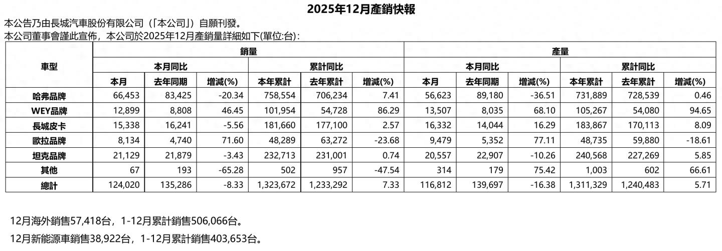 长城汽车12月销量12.4万辆下滑8.33%,2025全年超132万辆