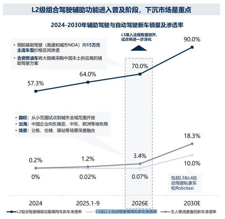 从“辅助”到“自动”的关键一跃!首批L3级自动驾驶车型获批,车企明确:L2车辆暂无法直接升级