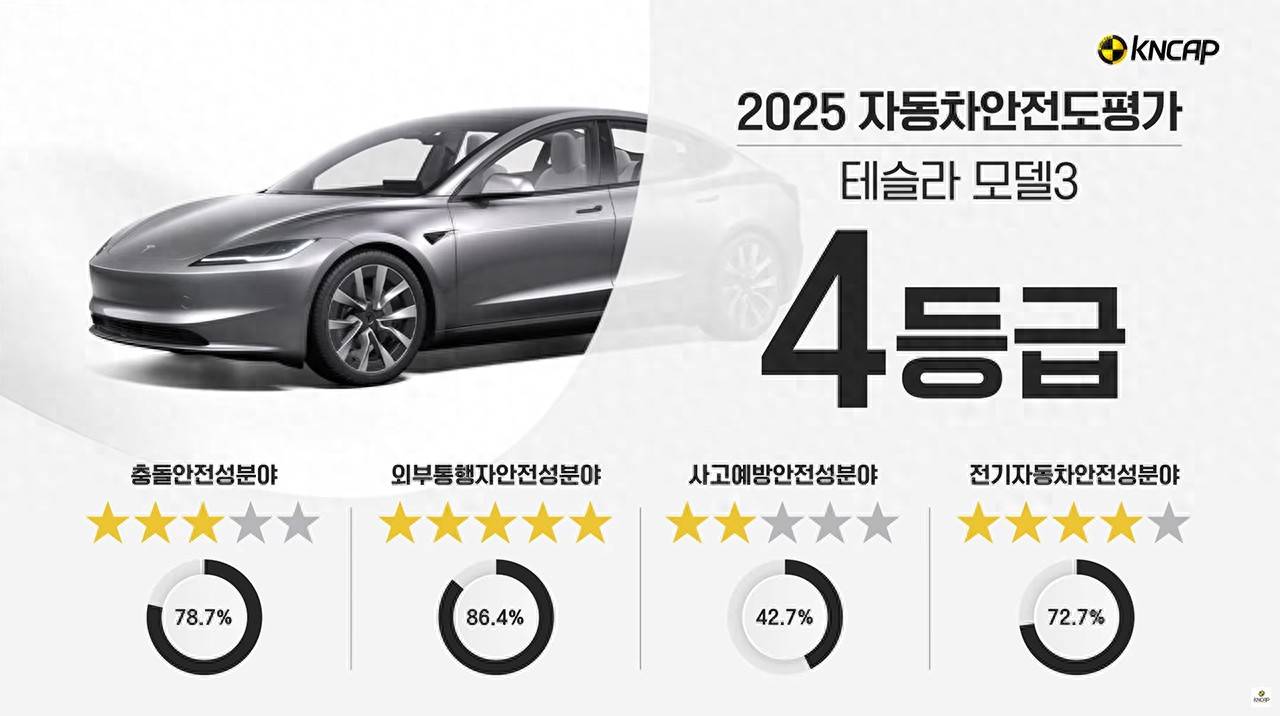 特斯拉model 3在韩国交通部安全测试中,未获得最安全评级!