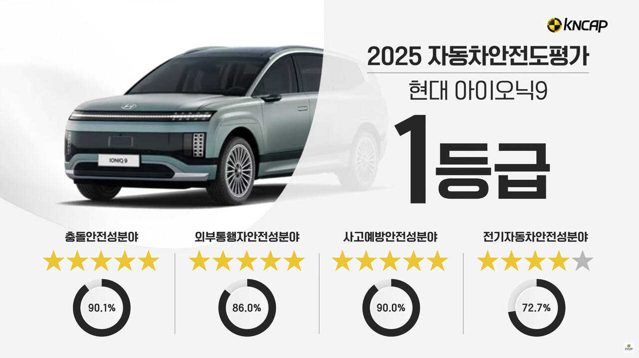 特斯拉model 3在韩国交通部安全测试中,未获得最安全评级!