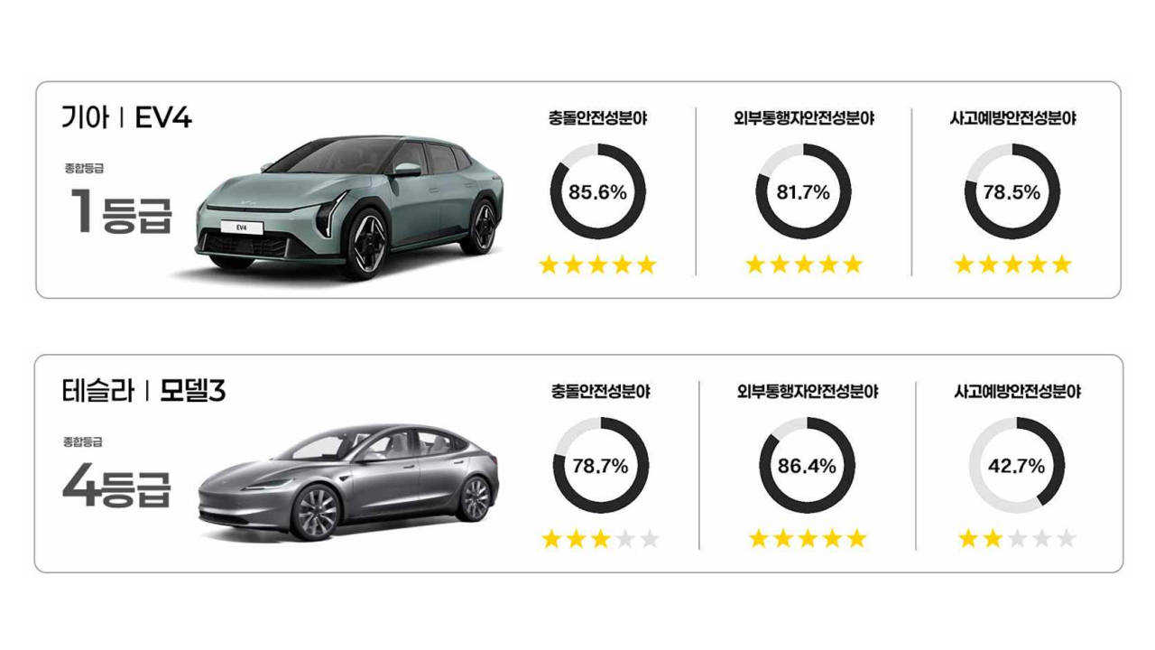 特斯拉model 3在韩国交通部安全测试中,未获得最安全评级!