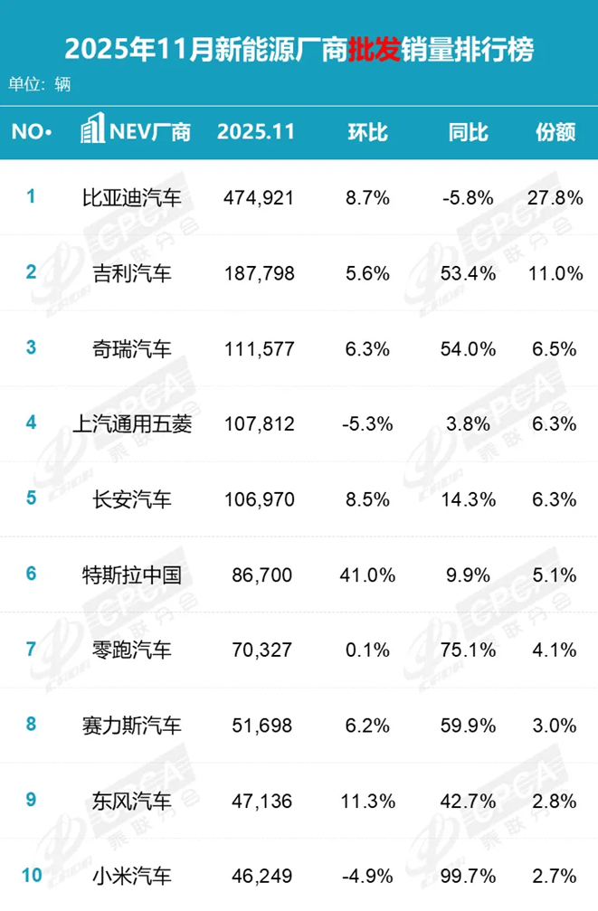 跻身行业前三,“理工男”的新能源彻底爆发!