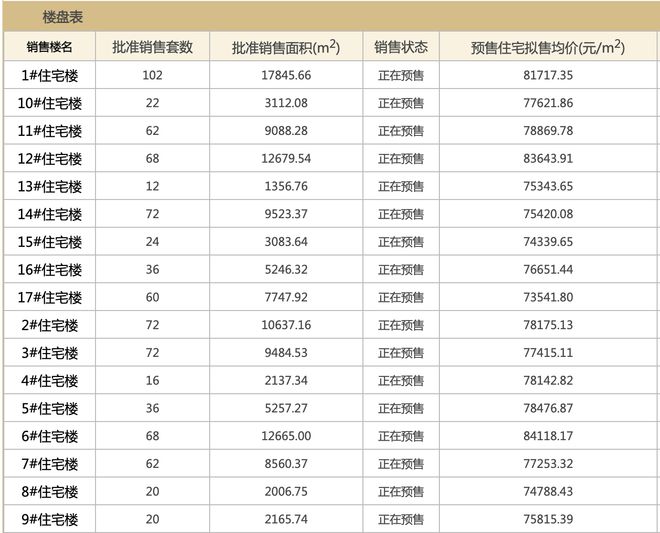案名发布1个月,北京隅东序全部824套房源拿证、均价7.9万/平