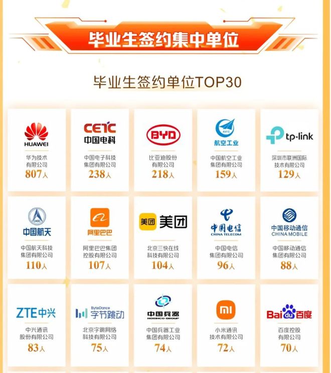 西电公布最新就业报告,华为狂揽807人继续霸榜,深圳成最大赢家
