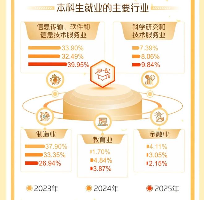 西电公布最新就业报告,华为狂揽807人继续霸榜,深圳成最大赢家