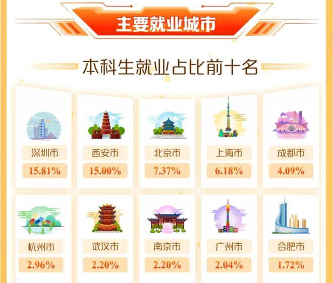 西电公布最新就业报告,华为狂揽807人继续霸榜,深圳成最大赢家