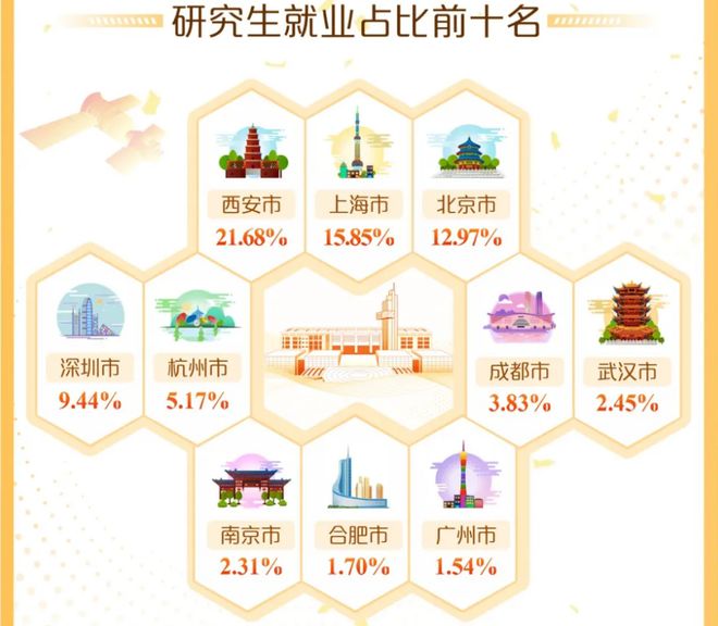 西电公布最新就业报告,华为狂揽807人继续霸榜,深圳成最大赢家