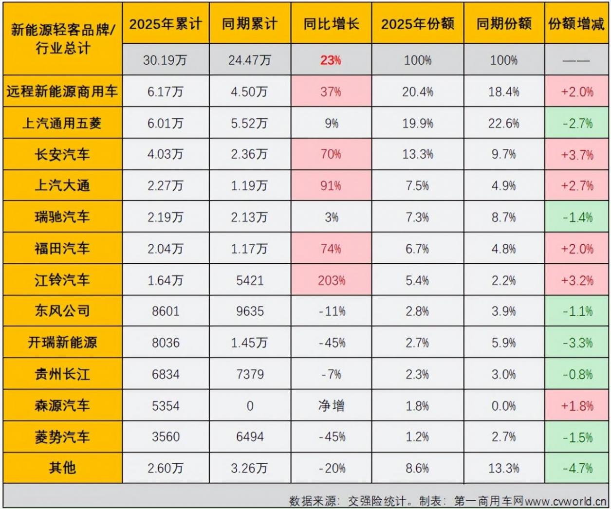 远程超6万辆夺冠!大通前四 福田/江铃暴涨!2025新能源轻客榜单