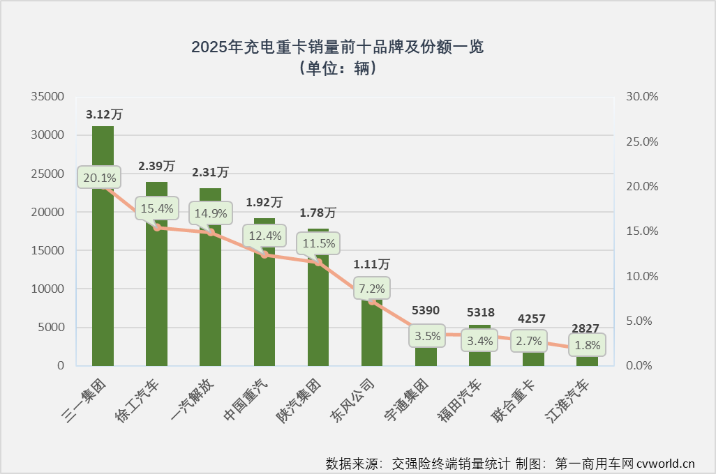 全年销超3万辆夺四连冠,三一充电重卡制霸市场的秘诀是什么?