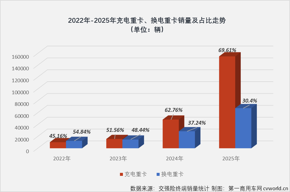 全年销超3万辆夺四连冠,三一充电重卡制霸市场的秘诀是什么?