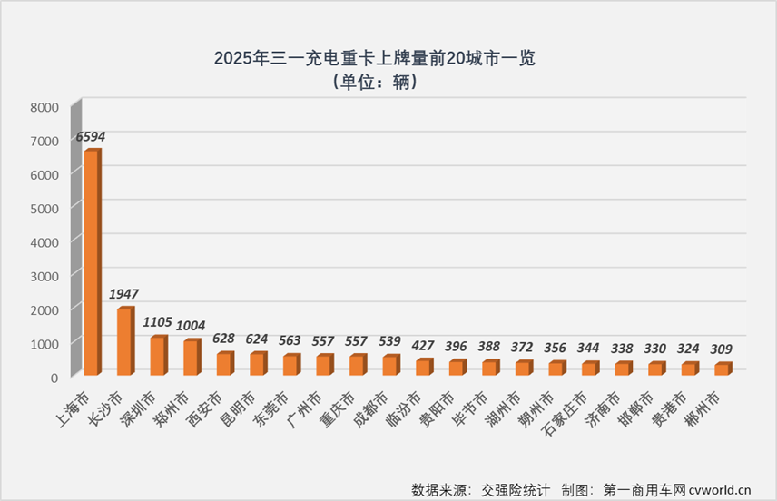 全年销超3万辆夺四连冠,三一充电重卡制霸市场的秘诀是什么?
