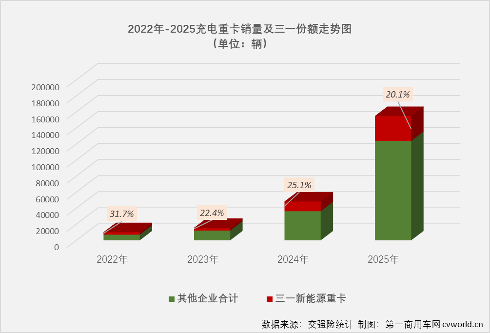 全年销超3万辆夺四连冠,三一充电重卡制霸市场的秘诀是什么?