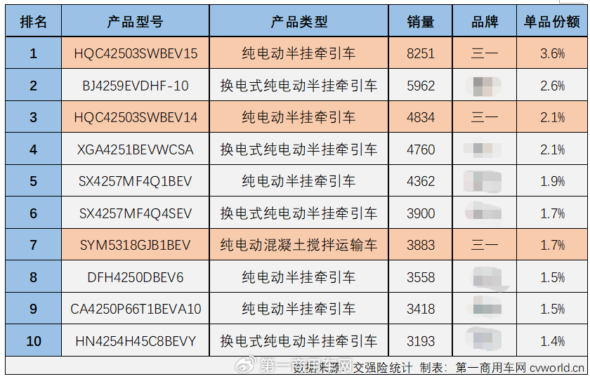 全年销超3万辆夺四连冠,三一充电重卡制霸市场的秘诀是什么?