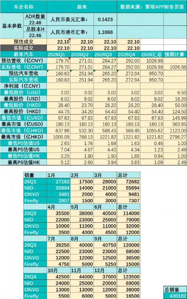 1月销量不及预期,蔚来如何靠ES7与乐道L80反击?