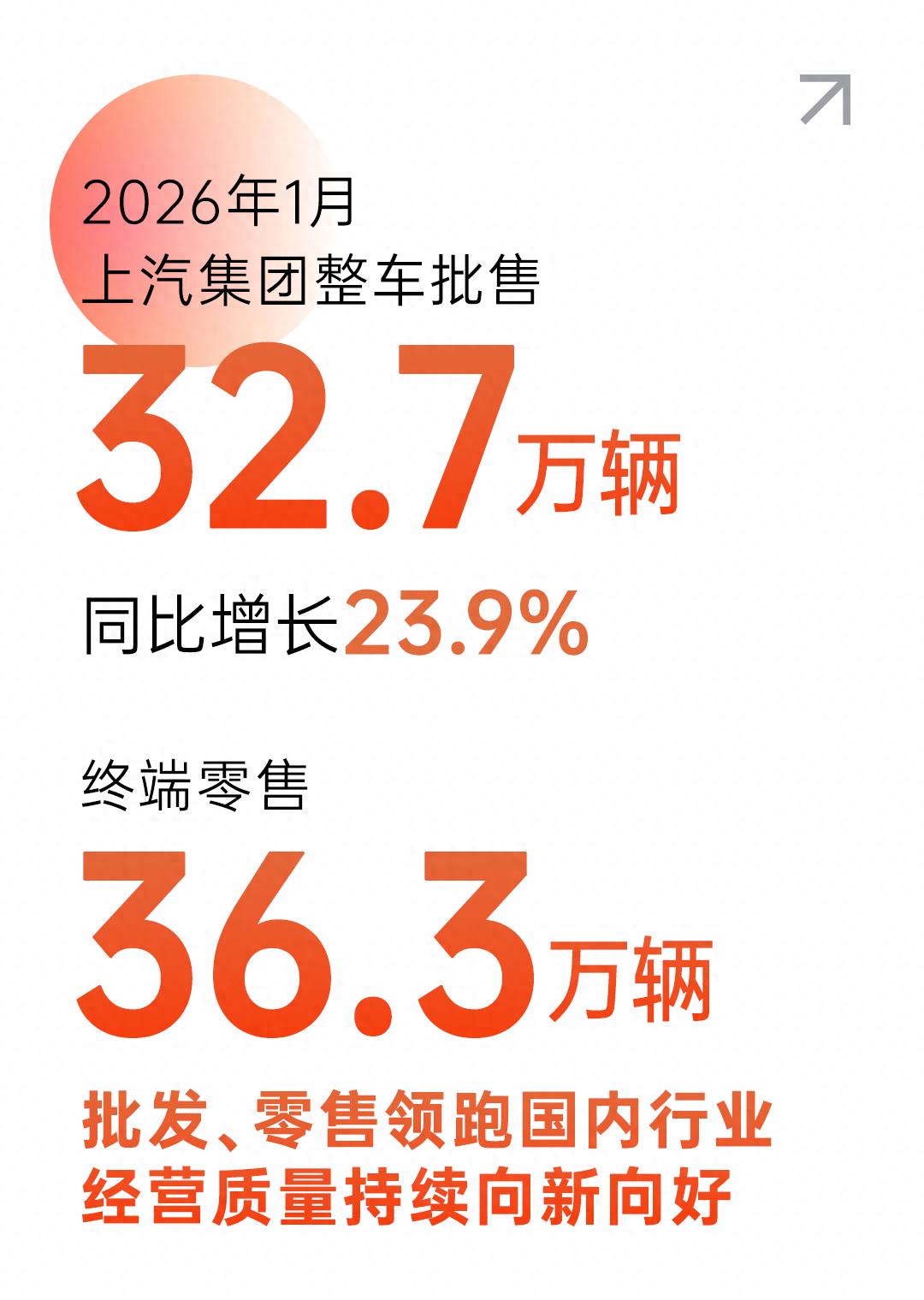 上汽集团喜迎2026年销量开门红