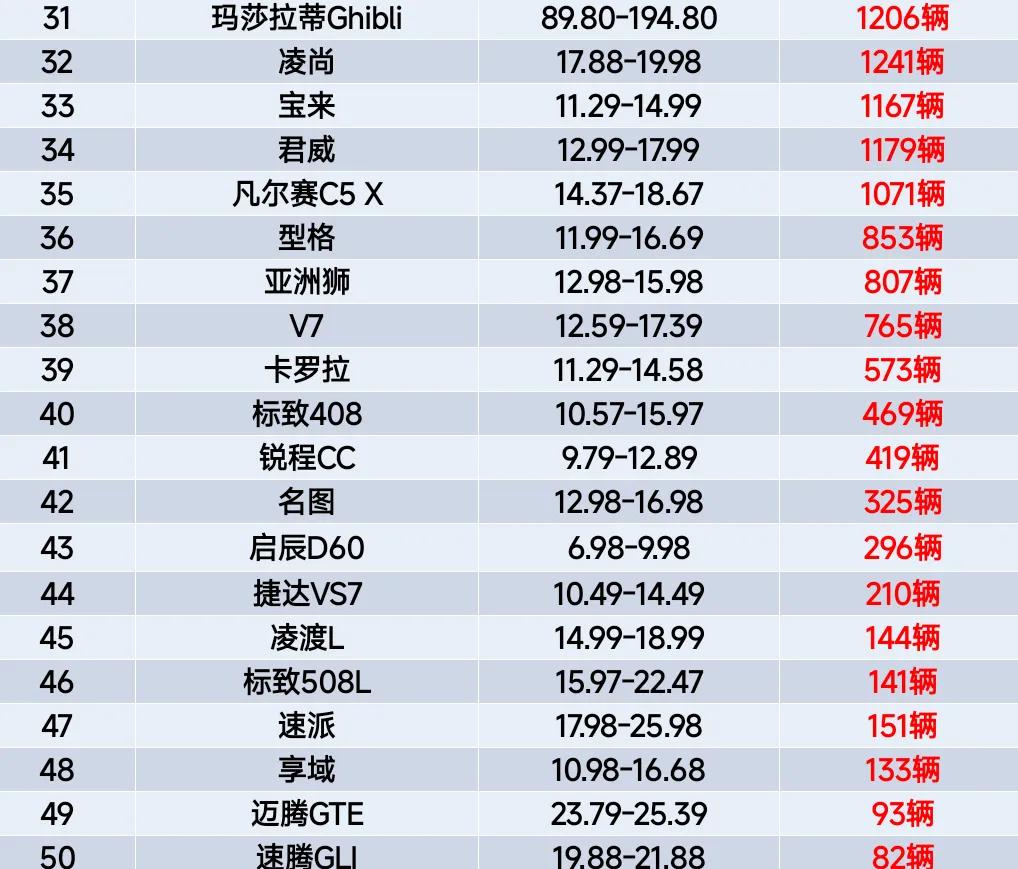 怎一个惨字了得,(10 万级)燃油轿车销量,朗逸第2、帝豪仅第14