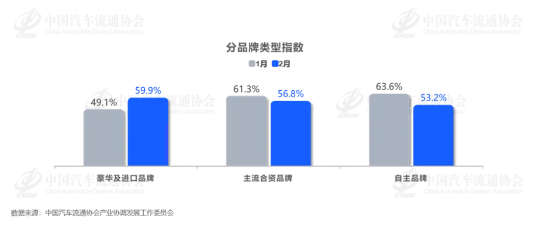 2月中国汽车经销商库存预警指数为56.2%