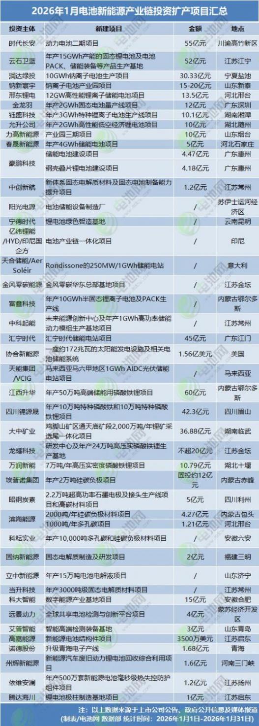 项目同比翻倍！投资扩产回潮？1月近500亿元涌向电池新能源