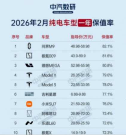 新能源车三年保值率，均低于70%
