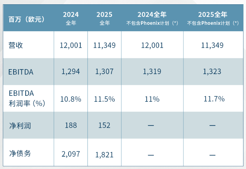 海斯坦普2025年营收113亿欧元,未来五年订单储备达475亿欧元 海斯坦普2025年营收113亿欧元,未来五年订单储备达475亿欧元