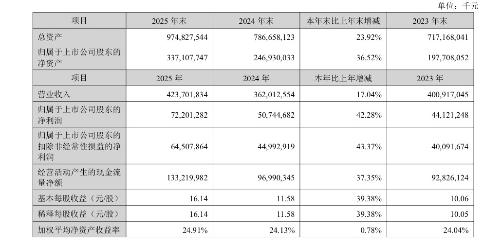 宁德时代，2025年日赚近2亿