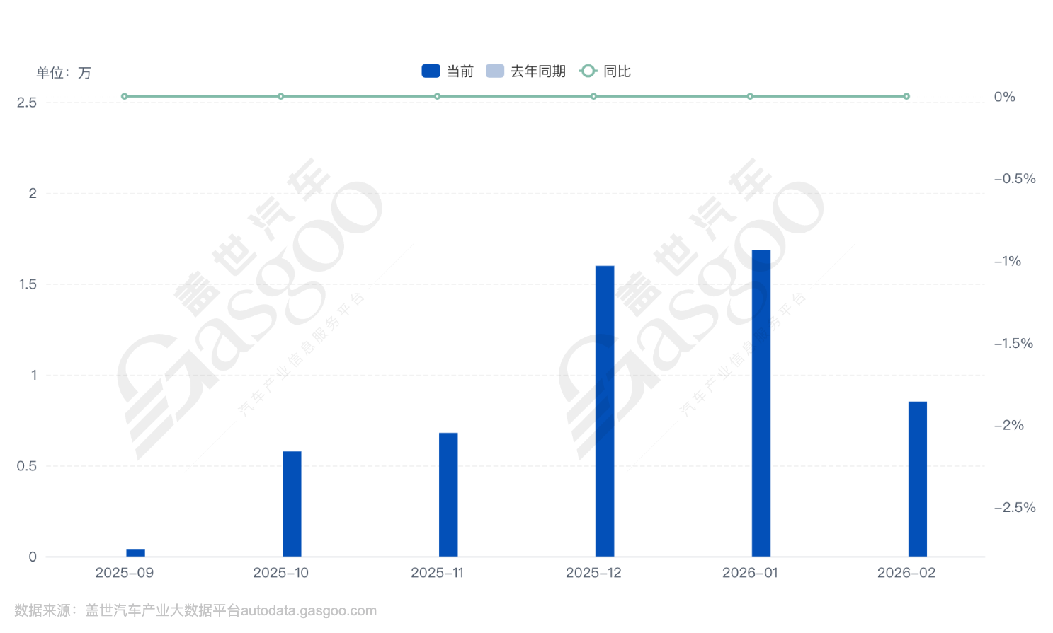 理想i6产能，跟上了