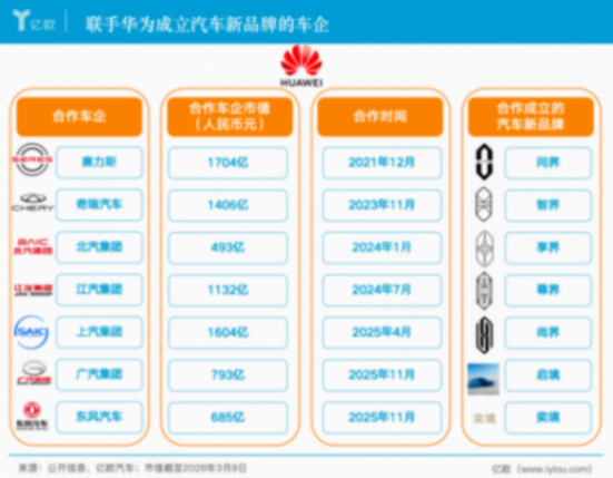 华为坐庄，余承东携7800亿上桌