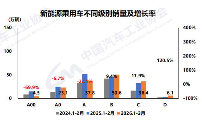 1-2月汽车产销双降，新能源B级车逆势增长