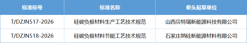 重磅！两项硅碳负极材料团体标准正式发布，3月1日起实施
