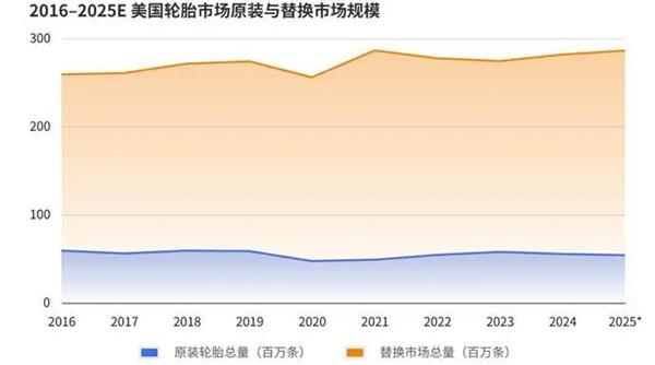 报告丨美国轮胎市场&ldquo;撕裂&rdquo;出新机会，为什么中国品牌连&ldquo;被比价&rdquo;的入场券都没拿到？