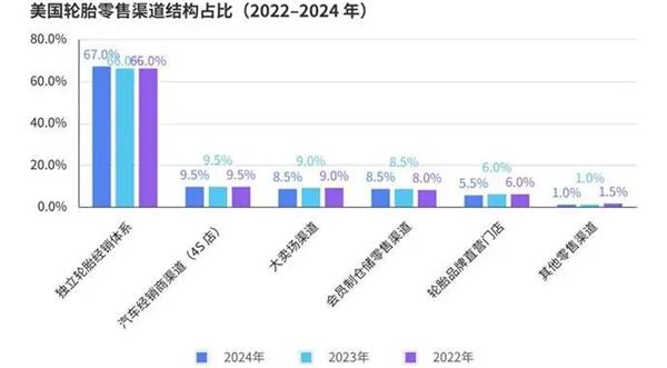 报告丨美国轮胎市场&ldquo;撕裂&rdquo;出新机会，为什么中国品牌连&ldquo;被比价&rdquo;的入场券都没拿到？