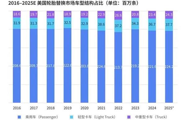 报告丨美国轮胎市场&ldquo;撕裂&rdquo;出新机会，为什么中国品牌连&ldquo;被比价&rdquo;的入场券都没拿到？