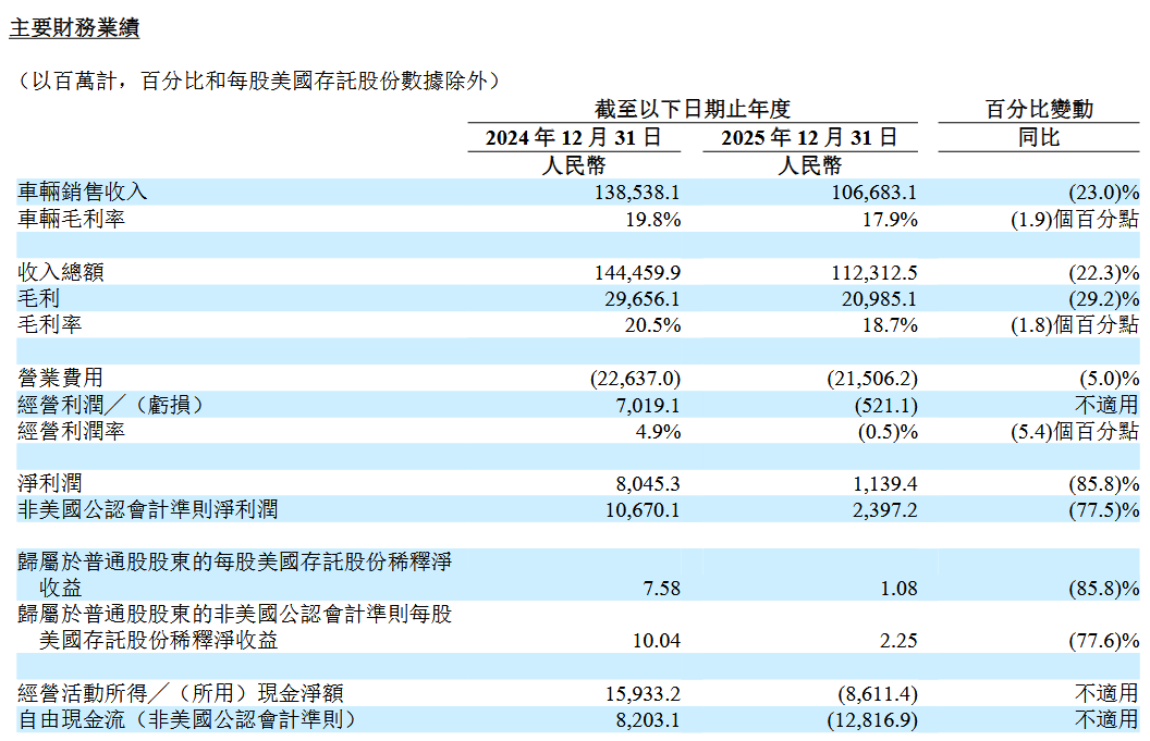 2025年营收1123亿元，理想汽车连续三年盈利