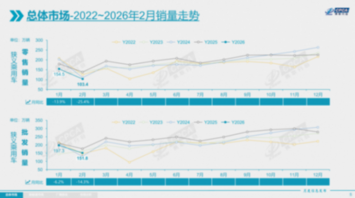 2月乘用车市场遇阶段性低谷，新能源板块&ldquo;内冷外热&rdquo;