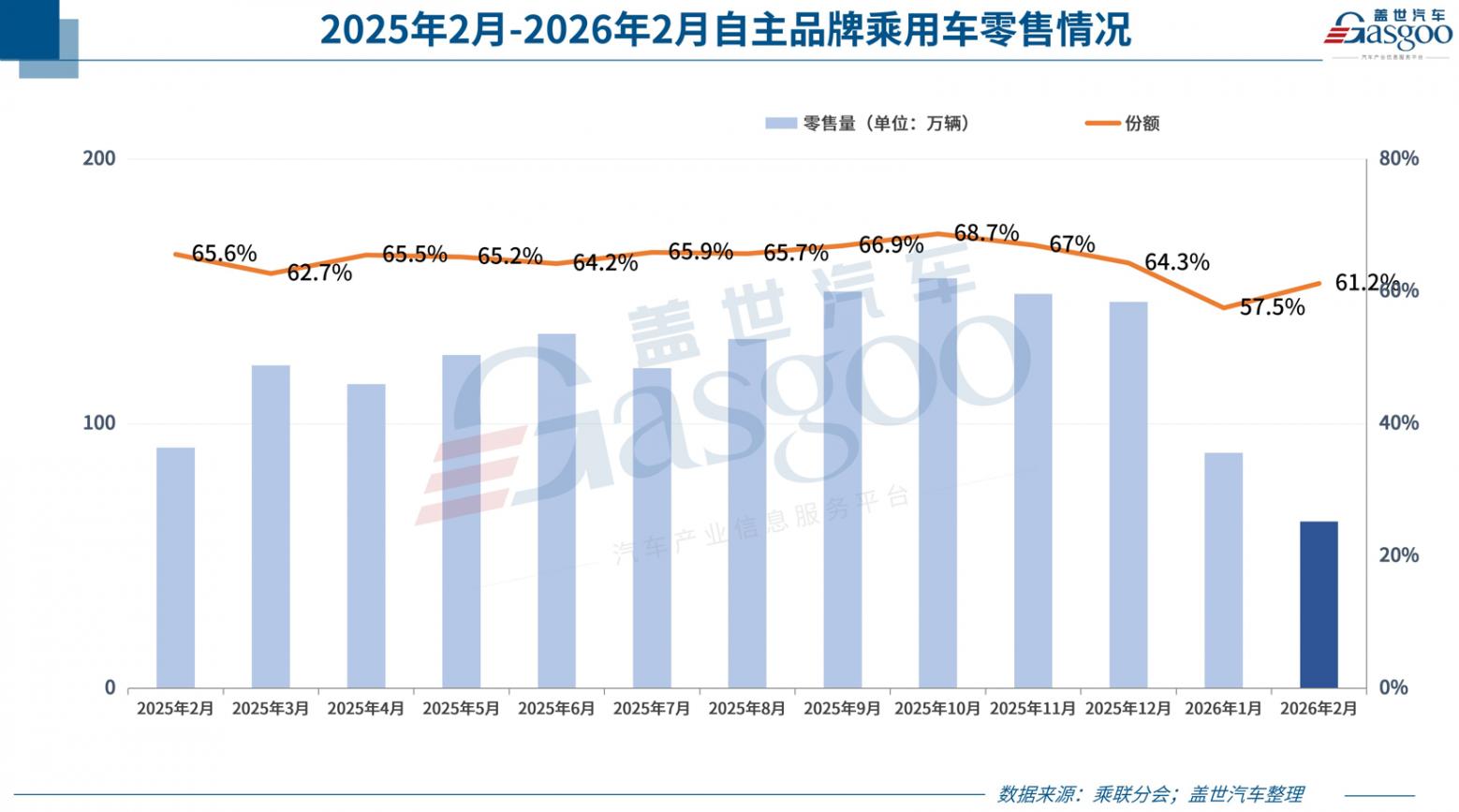 2月乘用车市场遇阶段性低谷，新能源板块&ldquo;内冷外热&rdquo;