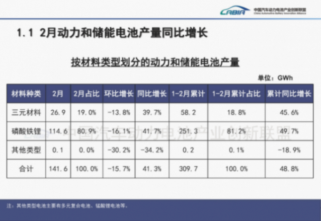 结构优化与增长分化并行，2月动力电池产业呈现新变局