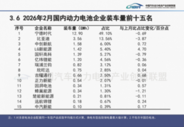 结构优化与增长分化并行，2月动力电池产业呈现新变局