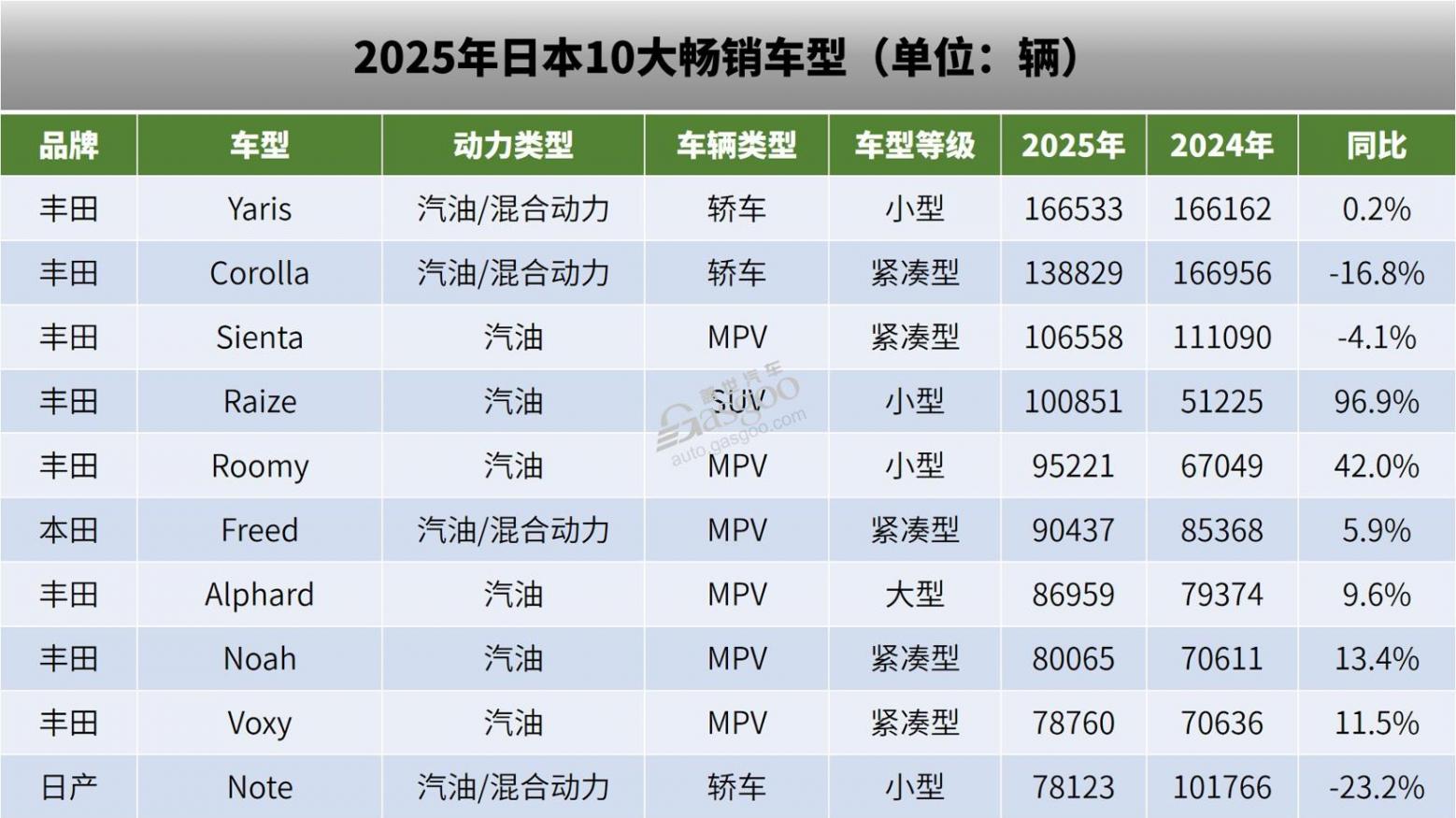 在日本，什么车受欢迎？