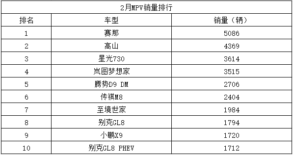 2月MPV排行：赛那卫冕，星光730进前三，腾势D9回归