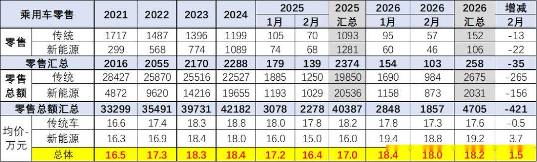 自主品牌新能源全面发力,纯电动与狭义插混表现均压力较大。总体看高端豪华新能源价格竞争力提升