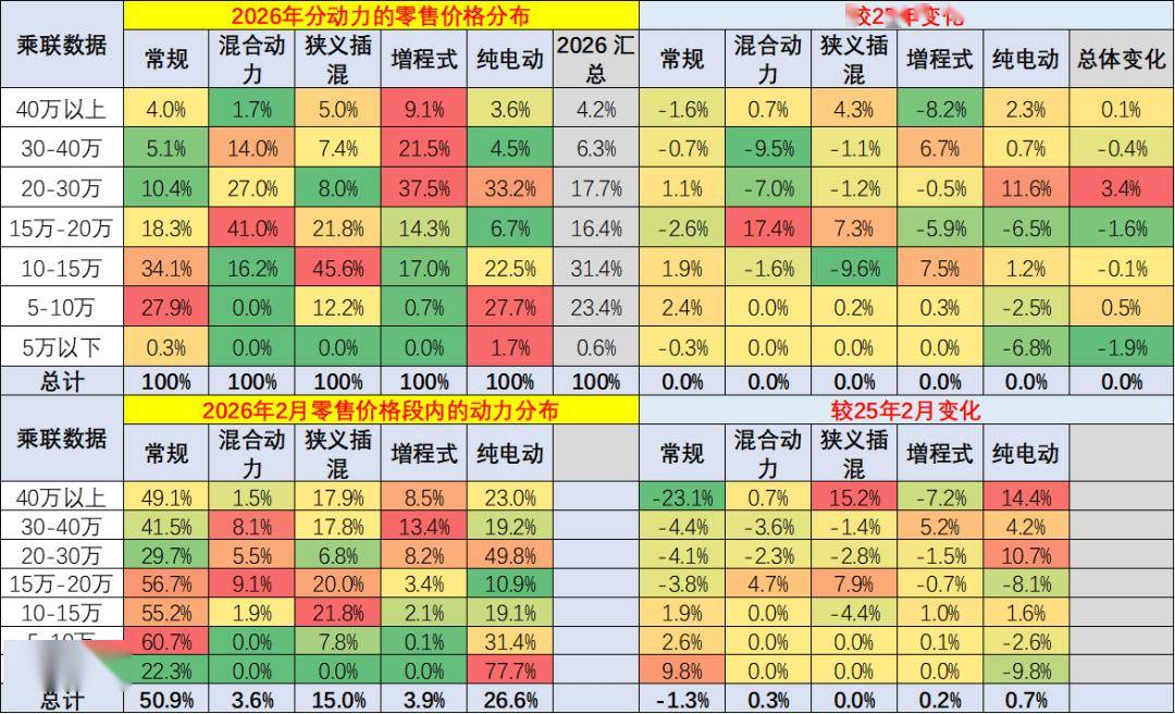 自主品牌新能源全面发力,纯电动与狭义插混表现均压力较大。总体看高端豪华新能源价格竞争力提升